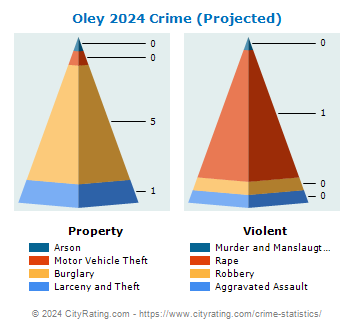 Oley Township Crime 2024