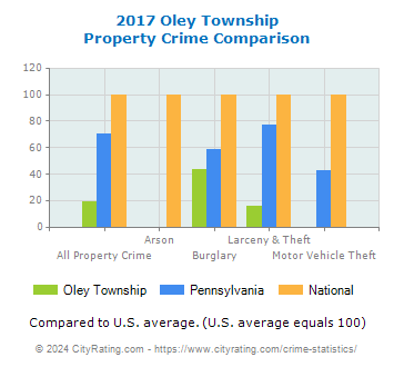 Oley Township Property Crime vs. State and National Comparison