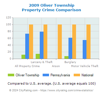 Oliver Township Property Crime vs. State and National Comparison
