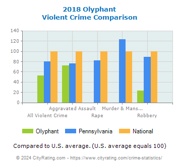Olyphant Violent Crime vs. State and National Comparison