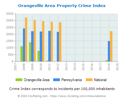 Orangeville Area Property Crime vs. State and National Per Capita