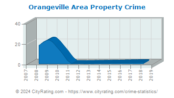 Orangeville Area Property Crime