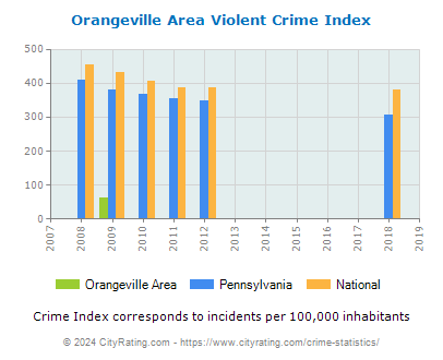 Orangeville Area Violent Crime vs. State and National Per Capita
