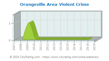 Orangeville Area Violent Crime