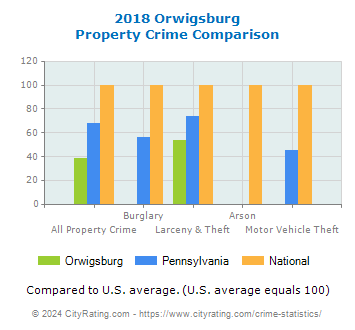 Orwigsburg Property Crime vs. State and National Comparison
