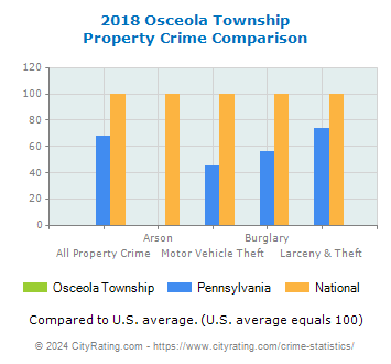 Osceola Township Property Crime vs. State and National Comparison