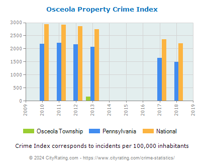 Osceola Township Property Crime vs. State and National Per Capita