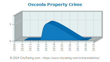 Osceola Township Property Crime