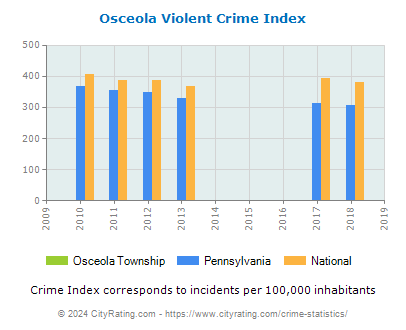 Osceola Township Violent Crime vs. State and National Per Capita