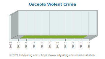 Osceola Township Violent Crime