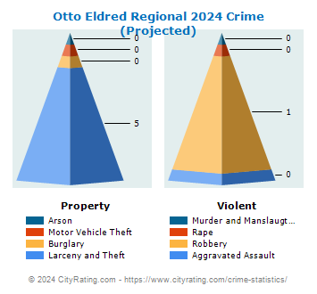 Otto Eldred Regional Crime 2024