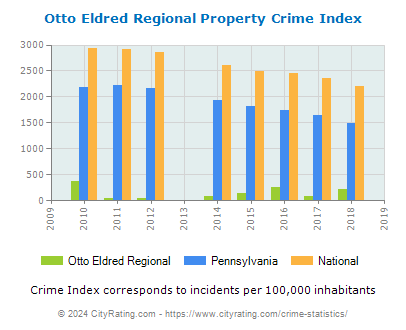 Otto Eldred Regional Property Crime vs. State and National Per Capita