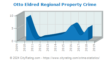 Otto Eldred Regional Property Crime
