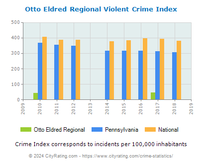 Otto Eldred Regional Violent Crime vs. State and National Per Capita