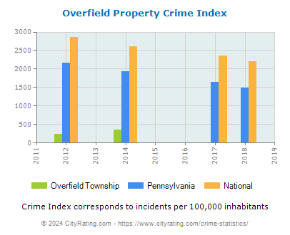 Overfield Township Property Crime vs. State and National Per Capita
