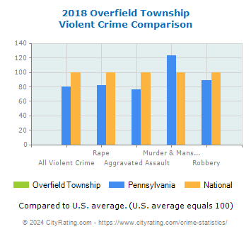 Overfield Township Violent Crime vs. State and National Comparison