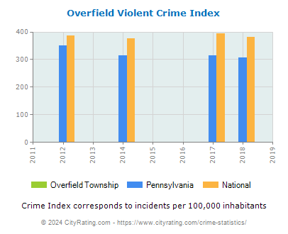 Overfield Township Violent Crime vs. State and National Per Capita