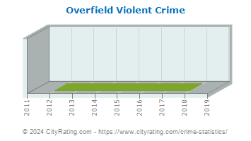 Overfield Township Violent Crime
