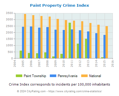 Paint Township Property Crime vs. State and National Per Capita