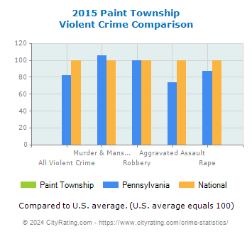 Paint Township Violent Crime vs. State and National Comparison
