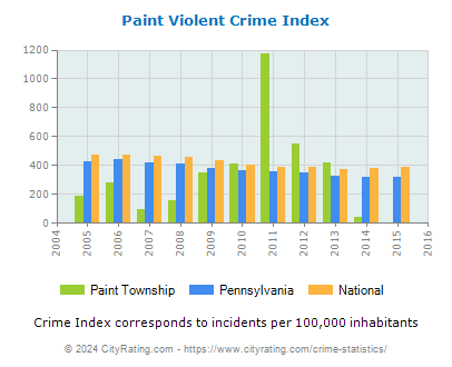 Paint Township Violent Crime vs. State and National Per Capita