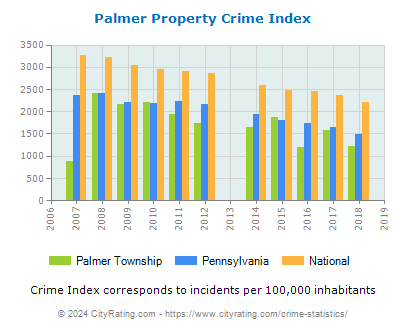 Palmer Township Property Crime vs. State and National Per Capita