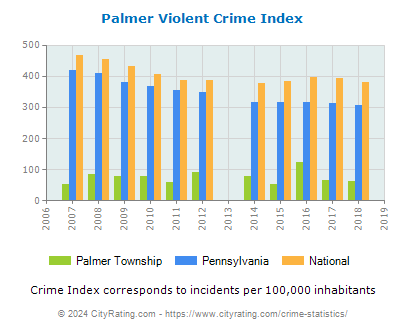 Palmer Township Violent Crime vs. State and National Per Capita