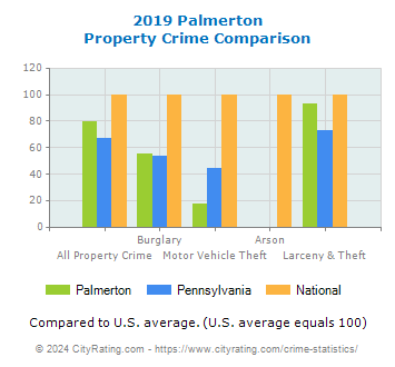 Palmerton Property Crime vs. State and National Comparison