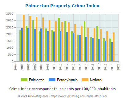 Palmerton Property Crime vs. State and National Per Capita