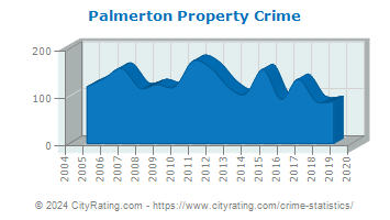 Palmerton Property Crime