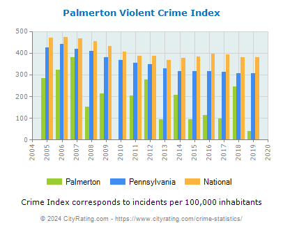 Palmerton Violent Crime vs. State and National Per Capita