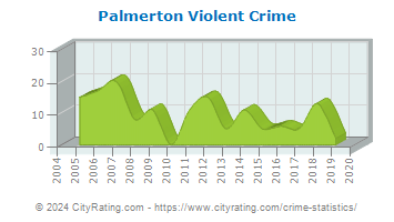 Palmerton Violent Crime