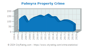 Palmyra Property Crime