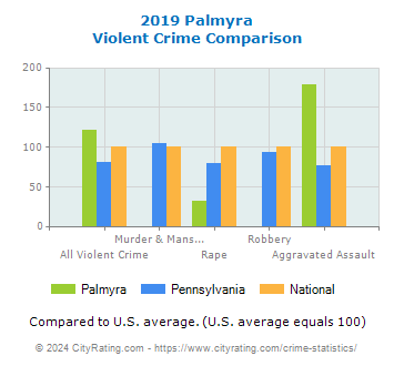 Palmyra Violent Crime vs. State and National Comparison