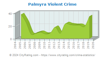 Palmyra Violent Crime