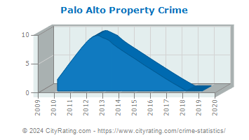 Palo Alto Property Crime