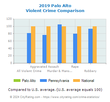Palo Alto Violent Crime vs. State and National Comparison
