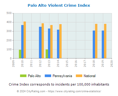 Palo Alto Violent Crime vs. State and National Per Capita