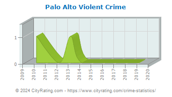 Palo Alto Violent Crime