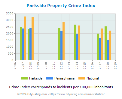 Parkside Property Crime vs. State and National Per Capita