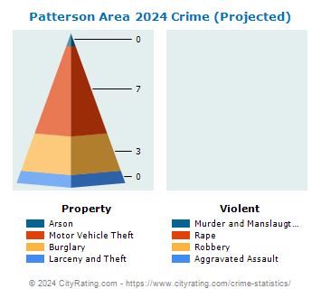 Patterson Area Crime 2024