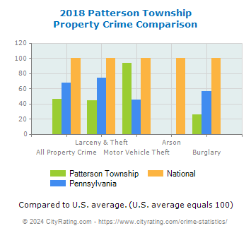 Patterson Township Property Crime vs. State and National Comparison