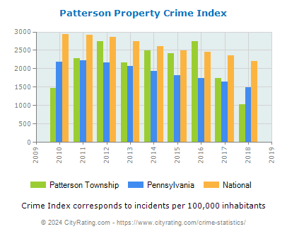 Patterson Township Property Crime vs. State and National Per Capita