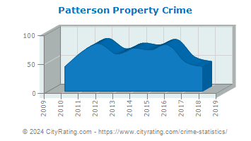 Patterson Township Property Crime