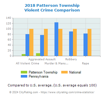 Patterson Township Violent Crime vs. State and National Comparison