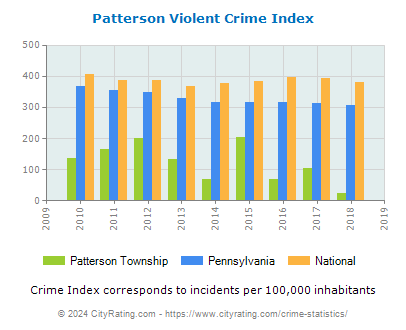 Patterson Township Violent Crime vs. State and National Per Capita