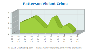 Patterson Township Violent Crime
