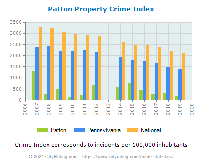 Patton Property Crime vs. State and National Per Capita