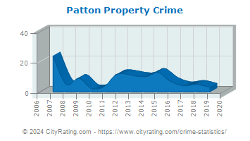 Patton Property Crime