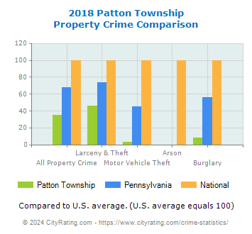 Patton Township Property Crime vs. State and National Comparison